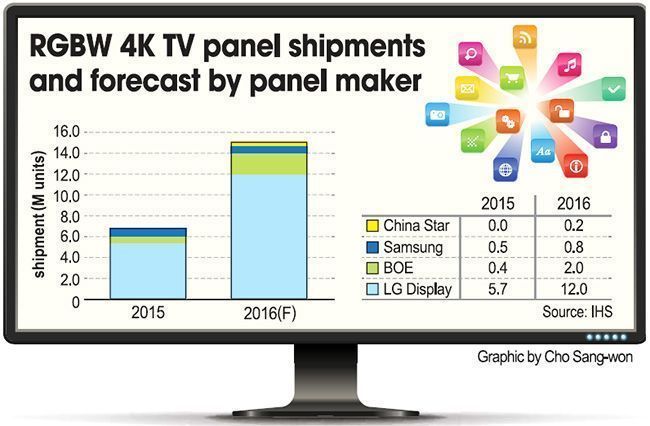 LG Display's color technology leads UHD TV market - The Korea Times