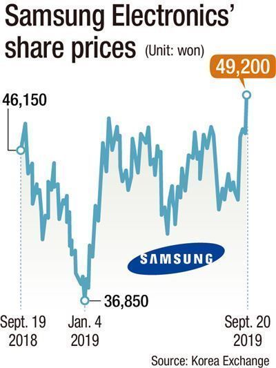 Will Samsung Electronics shares recover to 50,000 won mark? - The Korea ...
