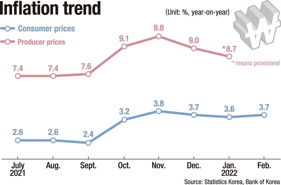 Soaring inflation weighs further on Korean economy - The Korea Times