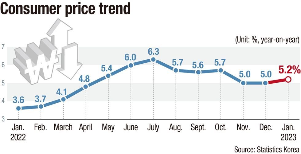 Korean Inflation US rate hike, high inflation throw BOK into dilemma - The Korea Times
