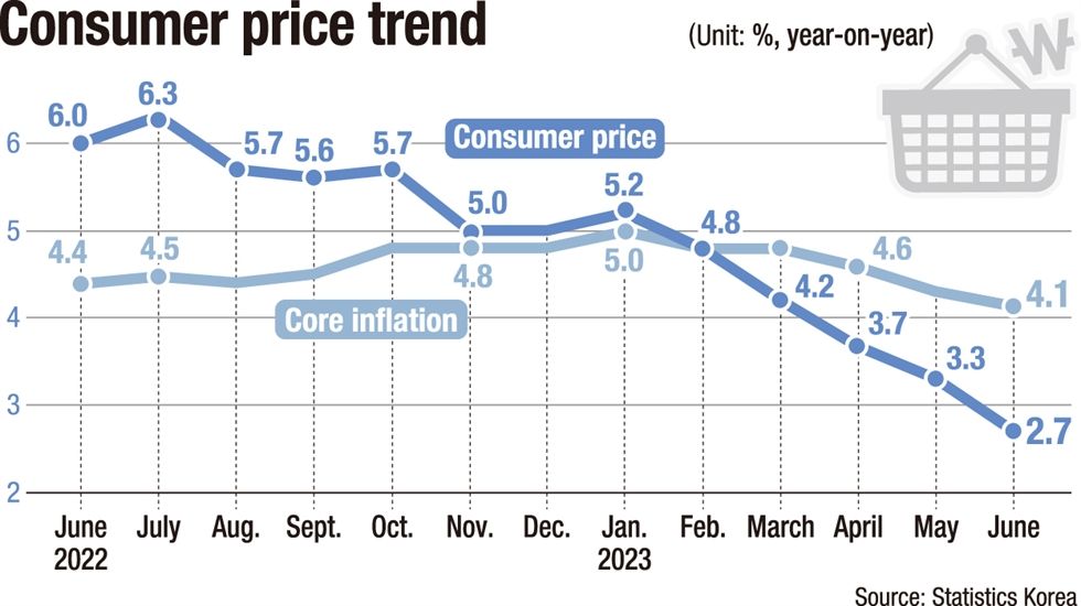 Korean Inflation Inflation eased to 21-month low in June, signaling key interest rate ...