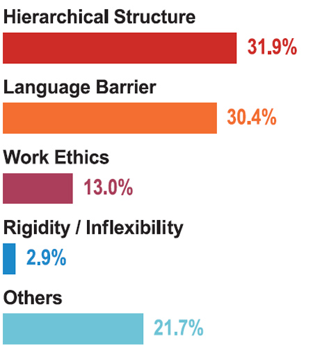 Rigid labor, hierarchical culture hinder foreign investment, innovation ...