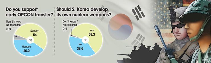 [POLL] Majority of people back prompt OPCON transfer - The Korea Times