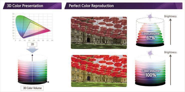 'Color volume' lauded as display quality's new standard - The Korea Times