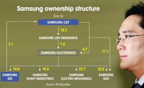 Samsung: last puzzle for corporate governance - The Korea Times
